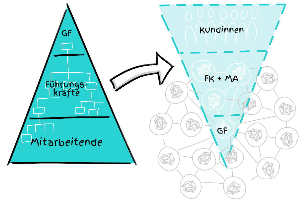 Hierarchie zu Netzwerke
