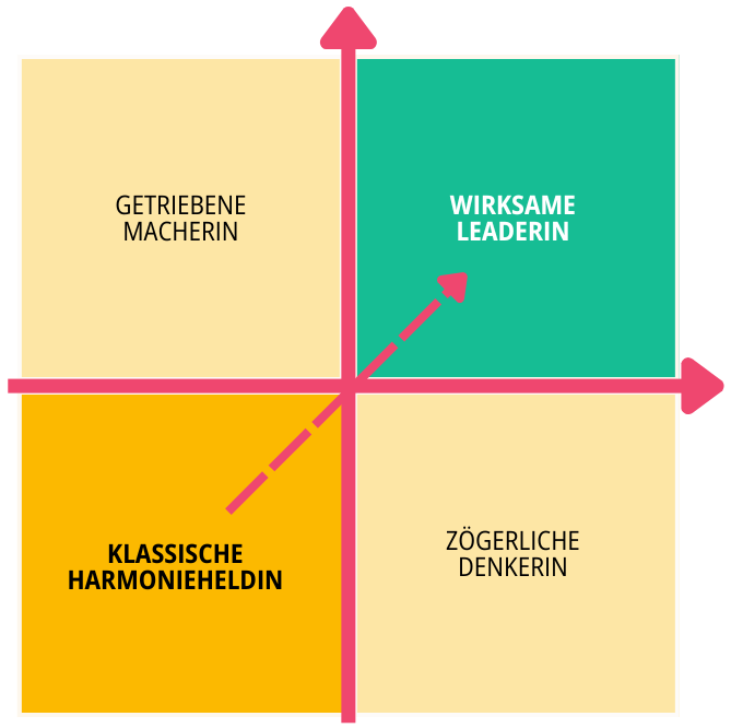 Harmoniehelden - Typen